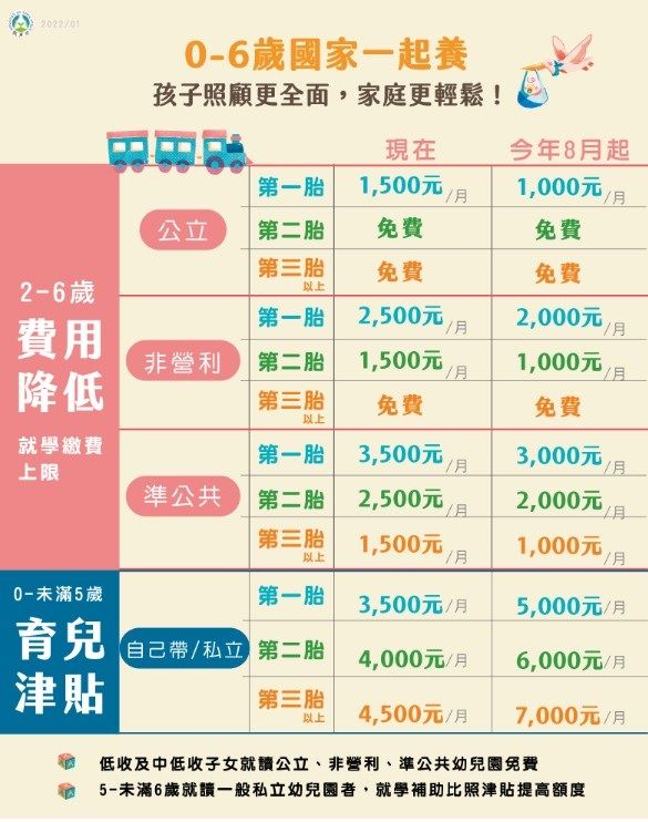 ▲▼育兒津貼8月起調升到每月5千元,預估估45.9萬幼兒受惠。(圖/教育部提供)